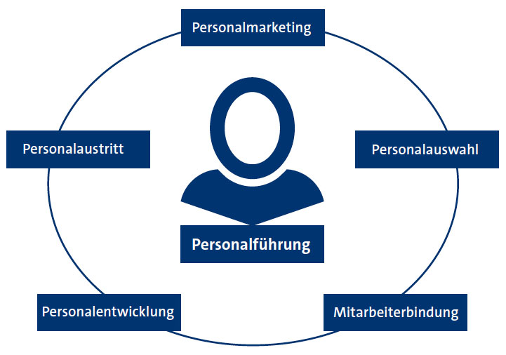 Grafik: Schematische Übersicht der Beratungsthemen als Kreislauf