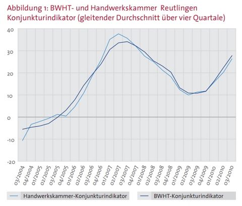 Konjunkturindikator der Handwerkskammer Reutlingen