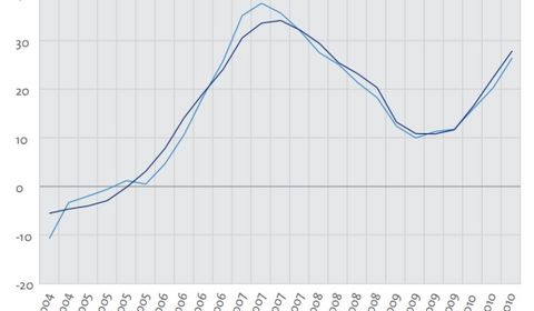 Konjunkturindikator der Handwerkskammer Reutlingen