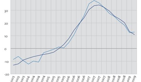 Die Handwerkskonjunktur im Bezirk der Handwerkskammer Reutlingen hat sich in den vergangenen Monaten stabilisiert