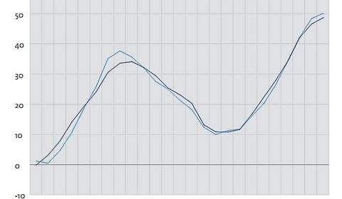 Konjunkturindikator 3/2011