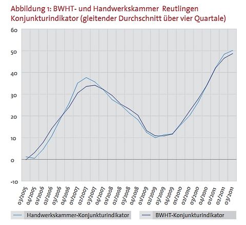 Konjunkturindikator 3/2011