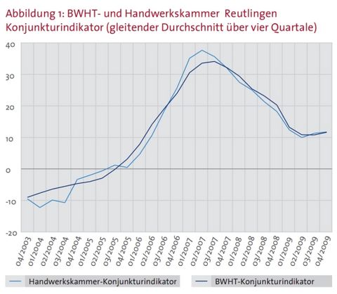 Abbildung: Konjunkturindikator 4/2009