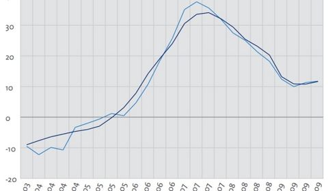 Abbildung: Konjunkturindikator 4/2009